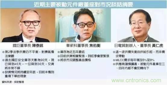 被動元件持續缺貨 原因何在？