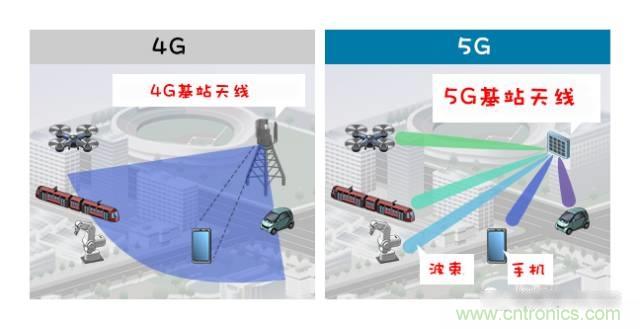 從增益到輻射參數，剖析5G時代基站天線將發生哪些變化