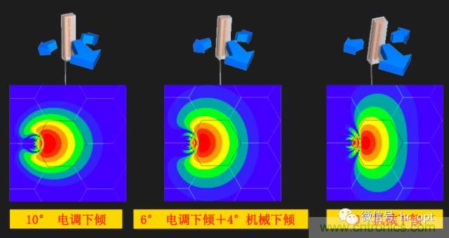 從增益到輻射參數，剖析5G時代基站天線將發生哪些變化