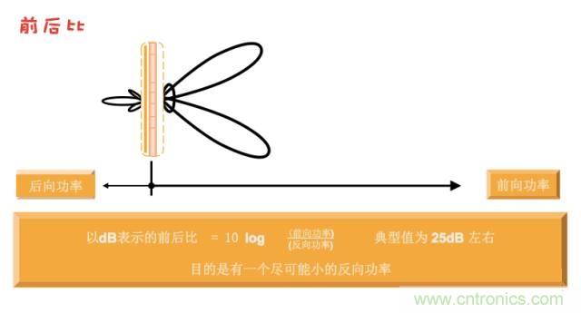 從增益到輻射參數，剖析5G時代基站天線將發生哪些變化