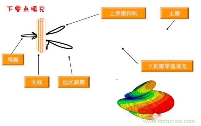 從增益到輻射參數，剖析5G時代基站天線將發生哪些變化