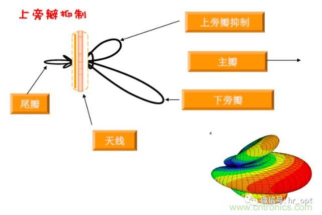 從增益到輻射參數，剖析5G時代基站天線將發生哪些變化