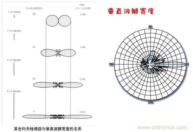 從增益到輻射參數，剖析5G時代基站天線將發生哪些變化