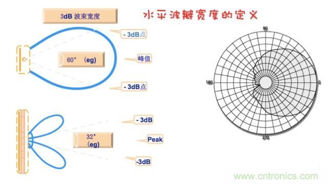 從增益到輻射參數，剖析5G時代基站天線將發生哪些變化