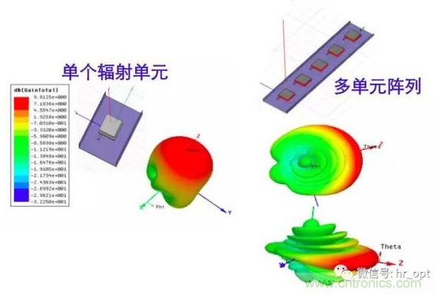 從增益到輻射參數，剖析5G時代基站天線將發生哪些變化