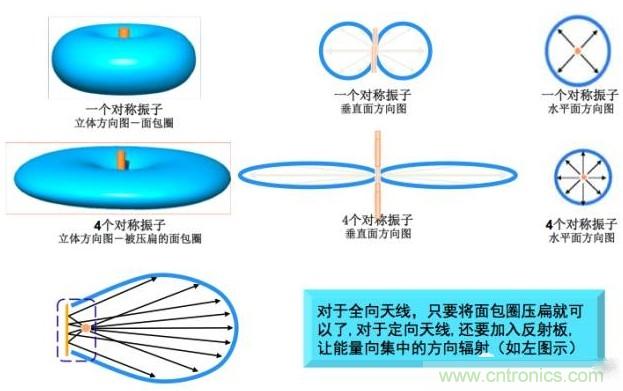 從增益到輻射參數，剖析5G時代基站天線將發生哪些變化