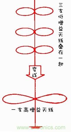 從增益到輻射參數，剖析5G時代基站天線將發生哪些變化