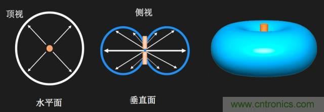 從增益到輻射參數，剖析5G時代基站天線將發生哪些變化