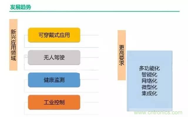 32張PPT簡述傳感器的7大應用！