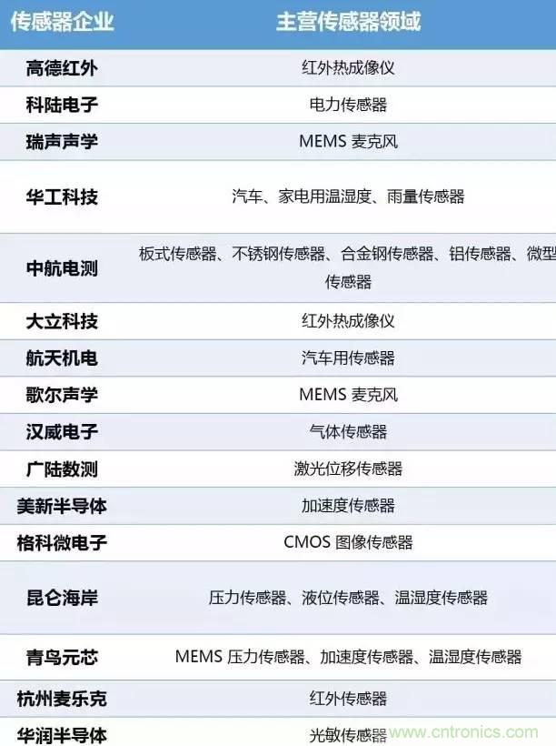 32張PPT簡述傳感器的7大應用！