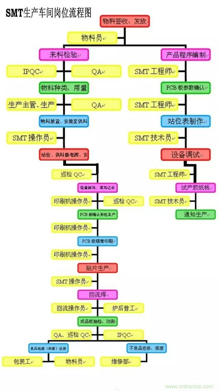 SMT無塵貼片車間生產環境要求與SMT制程管理規定實用手冊??！