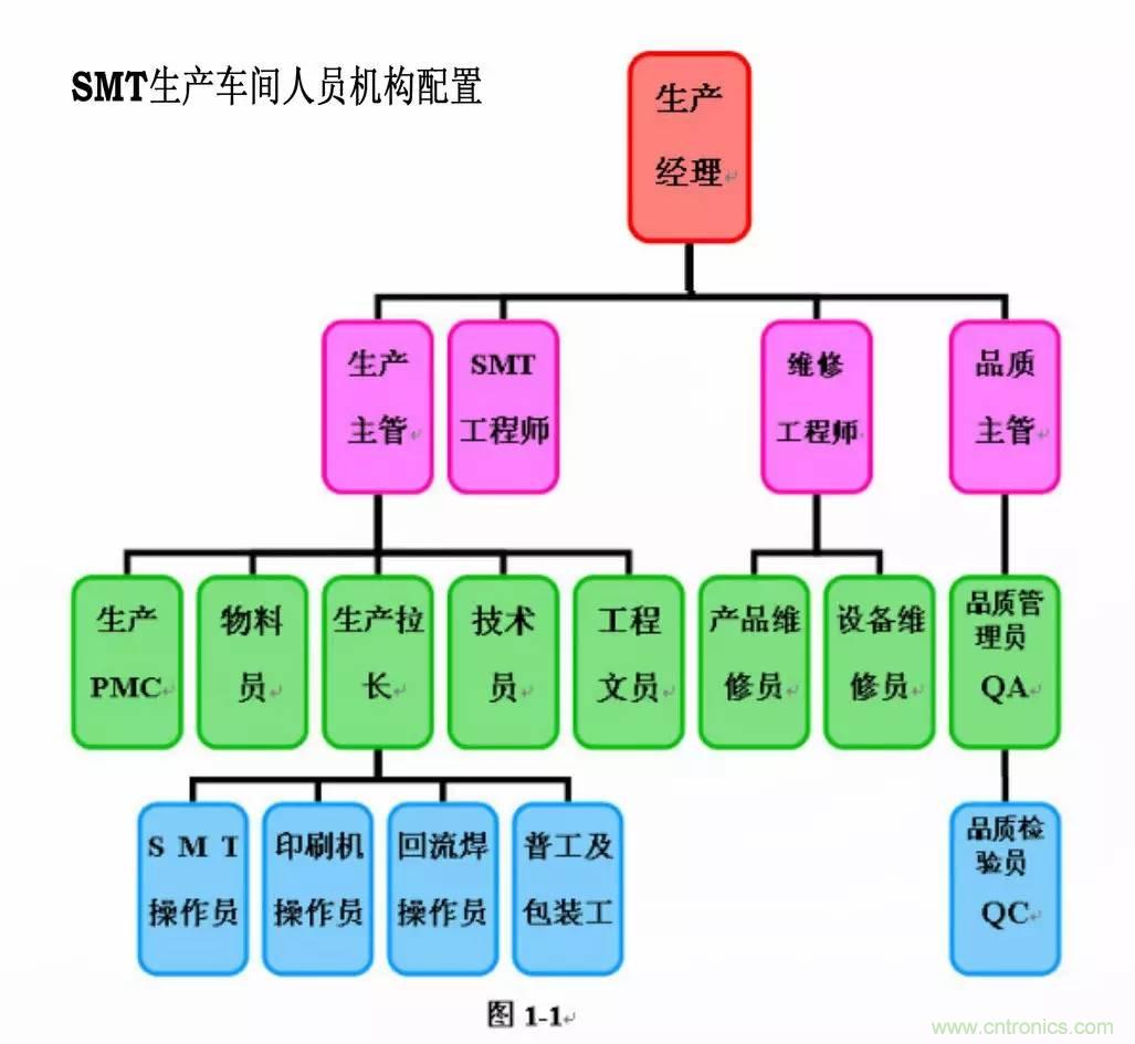 SMT無塵貼片車間生產環境要求與SMT制程管理規定實用手冊??！