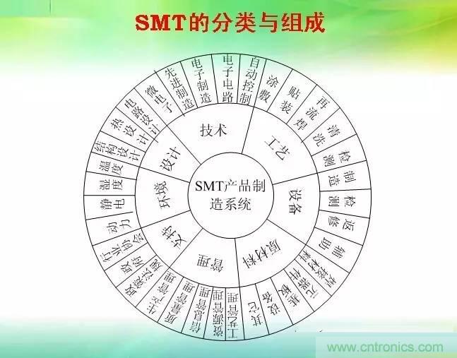 SMT無塵貼片車間生產環境要求與SMT制程管理規定實用手冊??！