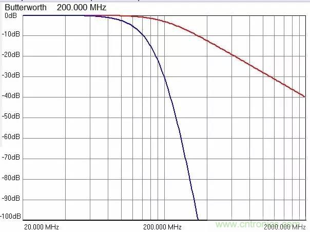 加了濾波電路，結果電源紋波還變大了！
