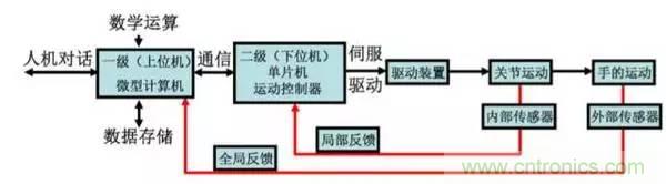 一文讀懂工業機器人結構、驅動及技術指標