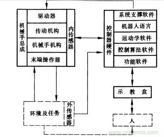 一文讀懂工業機器人結構、驅動及技術指標