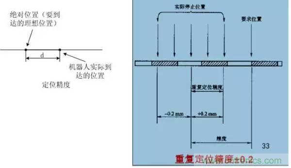 一文讀懂工業機器人結構、驅動及技術指標