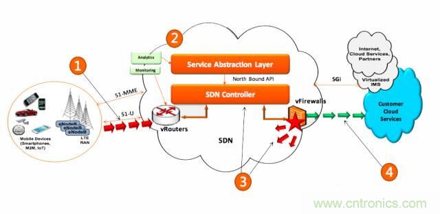 遭遇DDoS、漏洞及旁路攻擊，5G如何應對？