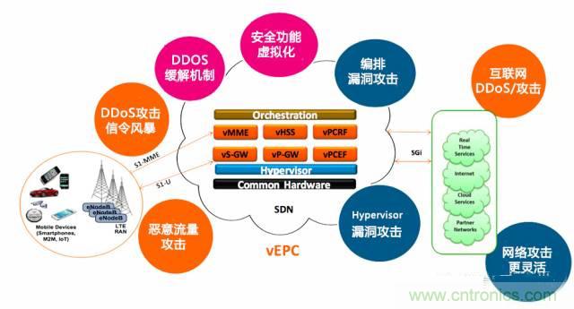 遭遇DDoS、漏洞及旁路攻擊，5G如何應對？