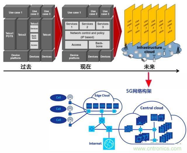 遭遇DDoS、漏洞及旁路攻擊，5G如何應對？