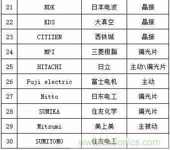 扒一扒日本電子元器件產業的那些事，數據驚人