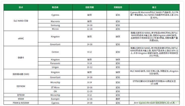 元器件缺貨燃爆2017第三季，解析三大重災區