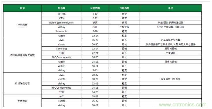 元器件缺貨燃爆2017第三季，解析三大重災區