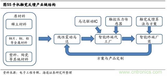 拆解蘋果/三星/小米/一加，從馬達技術看觸覺反饋的差距