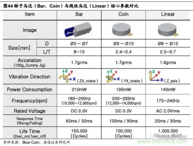拆解蘋果/三星/小米/一加，從馬達技術看觸覺反饋的差距