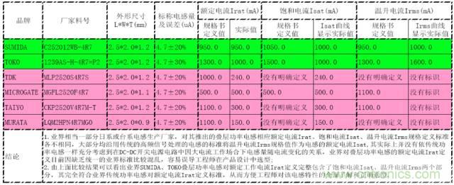 開關電源該如何選擇合適的電感？