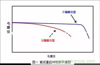 開關電源該如何選擇合適的電感？