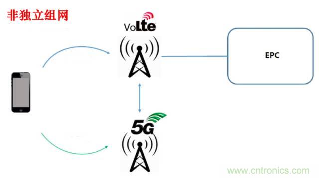 從VoLTE到VoNR，5G怎樣提供語音業務？
