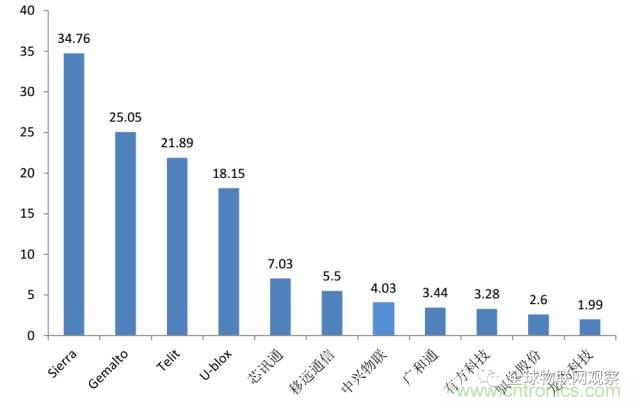 終于有人把無線通信模塊梳理清楚了！