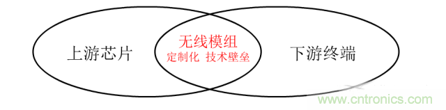 終于有人把無線通信模塊梳理清楚了！