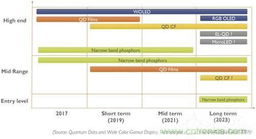 量子點和OLED，誰會是電視市場下半場的主流技術