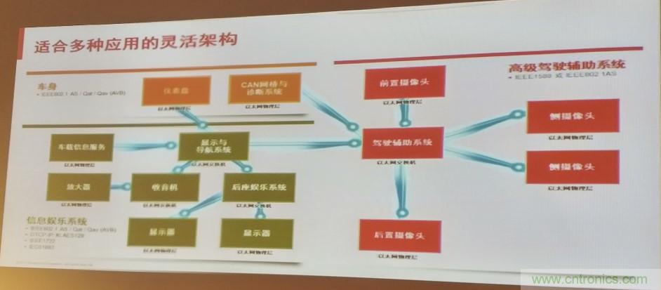 汽車以太網有望替代CAN，成為車內唯一總線