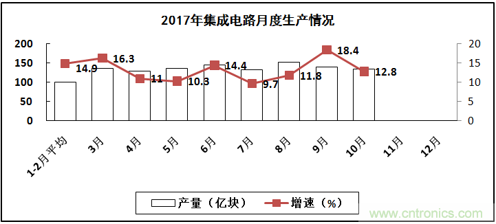 2017年電子信息制造業整體如何？
