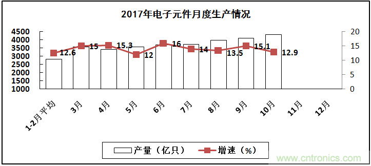 2017年電子信息制造業整體如何？