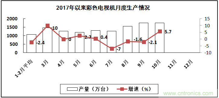 2017年電子信息制造業整體如何？