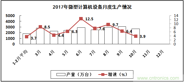 2017年電子信息制造業整體如何？