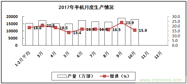 2017年電子信息制造業整體如何？