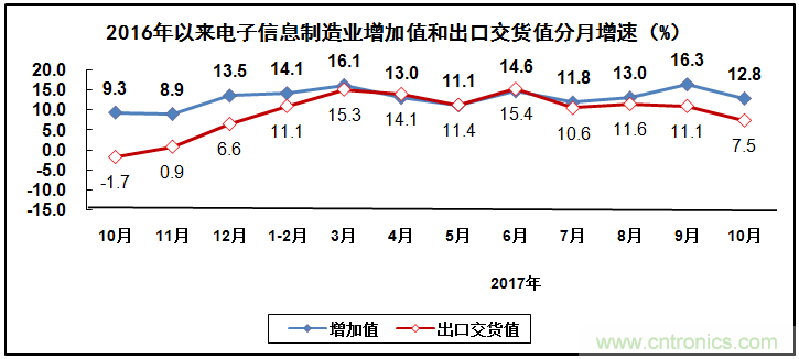 2017年電子信息制造業整體如何？
