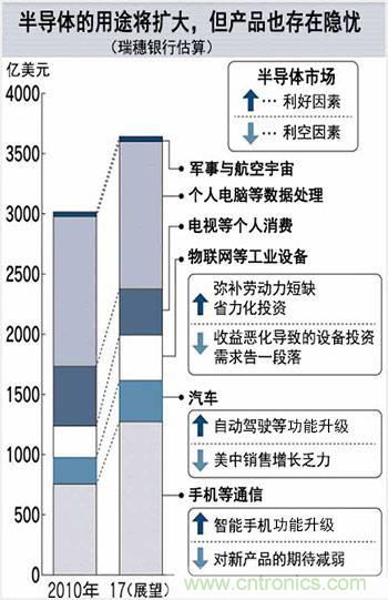 看似火熱，但半導體前途未卜
