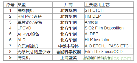 各類半導體裝備的國產化率到底有多少？