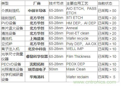 各類半導體裝備的國產化率到底有多少？