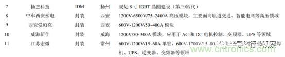 功率半導體，大漲價下的國產替代之路