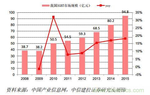 功率半導體，大漲價下的國產替代之路