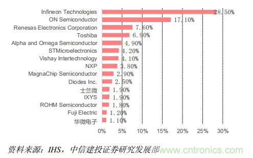 功率半導體，大漲價下的國產替代之路