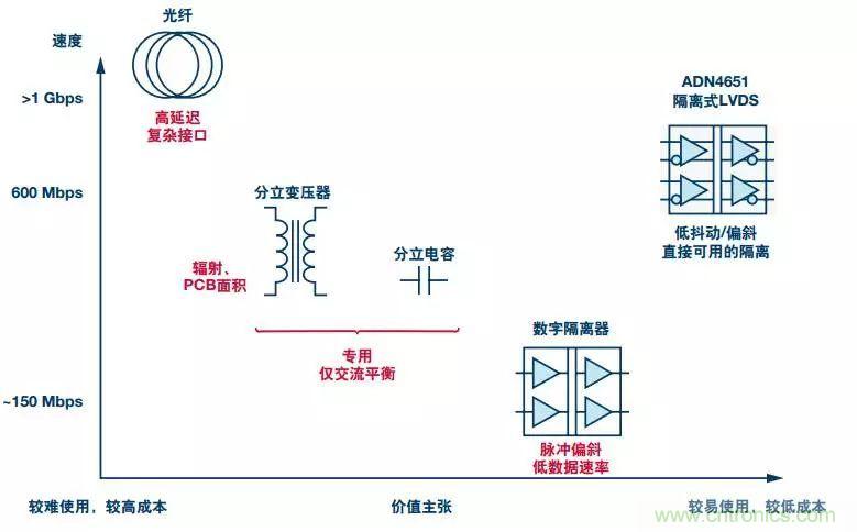 五個問題，鬧明白低壓差分信號隔離那些事