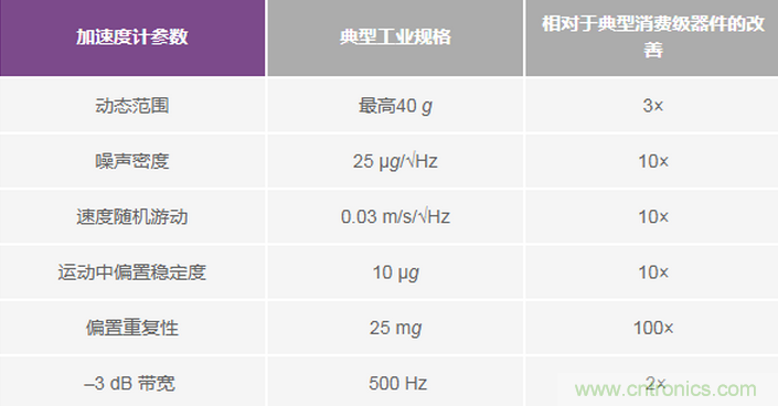 三大維度+關鍵指標，選出最適合你的MEMS加速度計